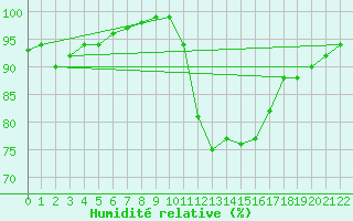 Courbe de l'humidit relative pour Courcelles (Be)