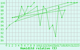 Courbe de l'humidit relative pour Viana Do Castelo-Chafe