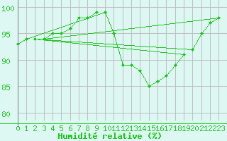 Courbe de l'humidit relative pour Chartres (28)
