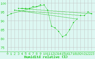 Courbe de l'humidit relative pour Daroca