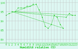 Courbe de l'humidit relative pour Montauban (82)