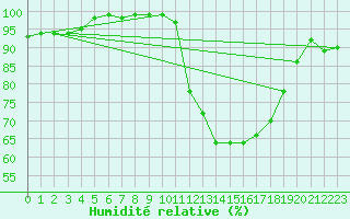 Courbe de l'humidit relative pour Cazaux (33)