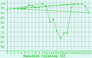 Courbe de l'humidit relative pour Psi Wuerenlingen