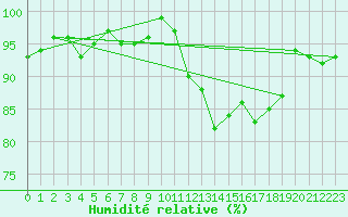 Courbe de l'humidit relative pour Agde (34)