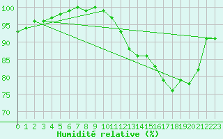 Courbe de l'humidit relative pour Florennes (Be)