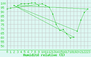 Courbe de l'humidit relative pour Elsenborn (Be)