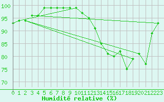 Courbe de l'humidit relative pour Rocroi (08)