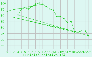 Courbe de l'humidit relative pour Mumbles