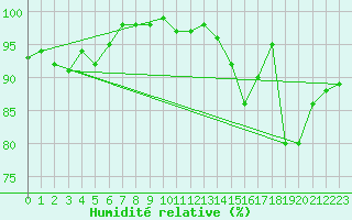 Courbe de l'humidit relative pour Ploudalmezeau (29)