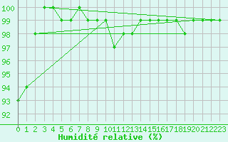 Courbe de l'humidit relative pour Cuxhaven