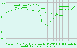 Courbe de l'humidit relative pour Landivisiau (29)