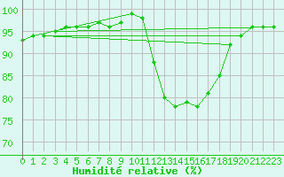 Courbe de l'humidit relative pour Goulles - Bagnard (19)