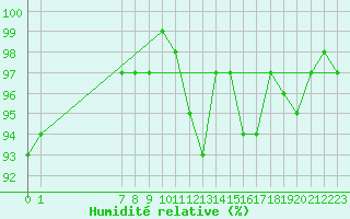 Courbe de l'humidit relative pour Castres-Nord (81)