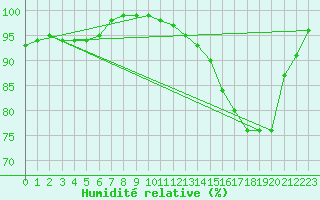 Courbe de l'humidit relative pour Lige Bierset (Be)