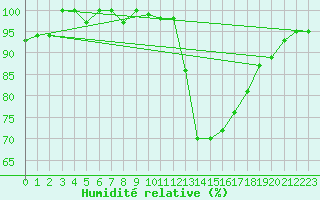 Courbe de l'humidit relative pour Grenoble/St-Etienne-St-Geoirs (38)
