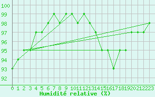 Courbe de l'humidit relative pour Chaux-Des-Pres-Inra (39)