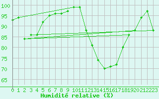 Courbe de l'humidit relative pour Alenon (61)