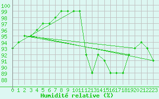 Courbe de l'humidit relative pour Chartres (28)