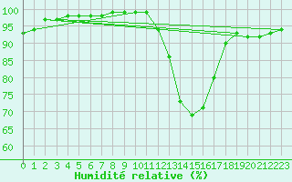 Courbe de l'humidit relative pour Paray-le-Monial - St-Yan (71)