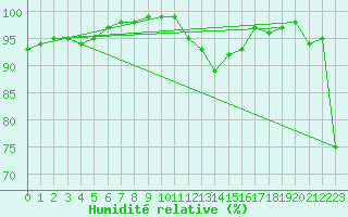 Courbe de l'humidit relative pour Aviemore