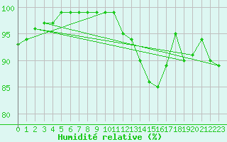 Courbe de l'humidit relative pour Hoherodskopf-Vogelsberg