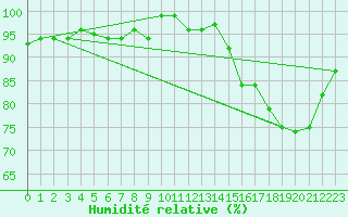 Courbe de l'humidit relative pour Munte (Be)