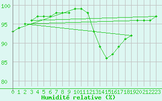 Courbe de l'humidit relative pour Aigrefeuille d'Aunis (17)