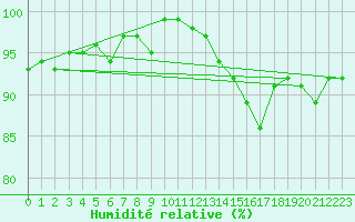 Courbe de l'humidit relative pour Saint-Philbert-de-Grand-Lieu (44)