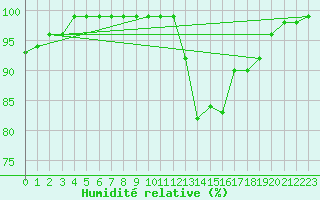 Courbe de l'humidit relative pour Croisette (62)