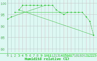 Courbe de l'humidit relative pour Braintree Andrewsfield