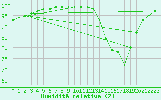 Courbe de l'humidit relative pour Vannes-Sn (56)