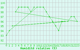 Courbe de l'humidit relative pour Johnstown Castle