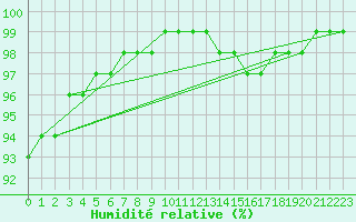 Courbe de l'humidit relative pour Vannes-Meucon (56)