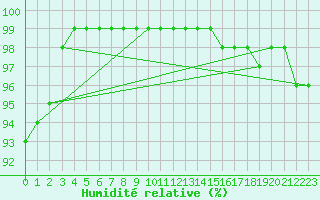 Courbe de l'humidit relative pour Berlin-Dahlem
