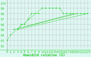 Courbe de l'humidit relative pour Boulogne (62)