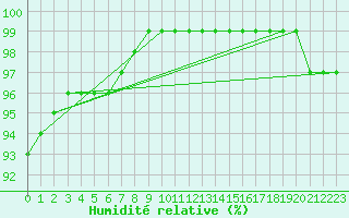Courbe de l'humidit relative pour Kuusamo Ruka Talvijarvi