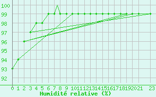 Courbe de l'humidit relative pour Vestmannaeyjar