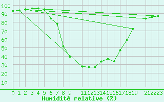 Courbe de l'humidit relative pour Nova Gorica