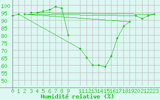 Courbe de l'humidit relative pour Herstmonceux (UK)