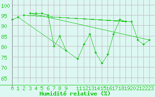 Courbe de l'humidit relative pour Pakri