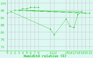 Courbe de l'humidit relative pour Saint-Haon (43)