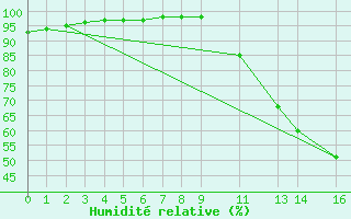 Courbe de l'humidit relative pour Rio De Janeiro-Vila Militar