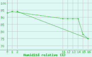 Courbe de l'humidit relative pour Riohacha / Almirante Padilla