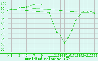 Courbe de l'humidit relative pour Mont-Rigi (Be)