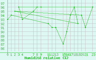 Courbe de l'humidit relative pour Sint Katelijne-waver (Be)