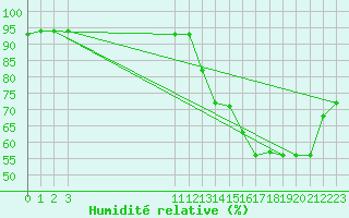 Courbe de l'humidit relative pour Latacunga