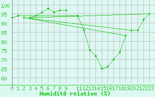 Courbe de l'humidit relative pour Toulouse-Blagnac (31)