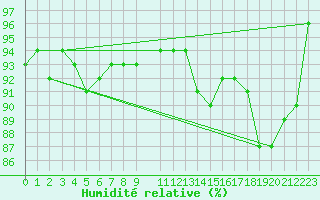 Courbe de l'humidit relative pour Ulm-Mhringen