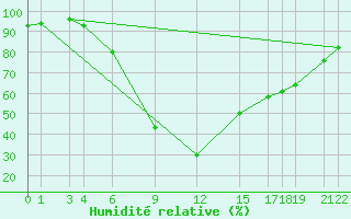 Courbe de l'humidit relative pour Eskisehir