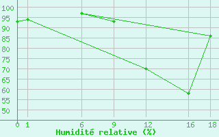 Courbe de l'humidit relative pour Dourbes (Be)